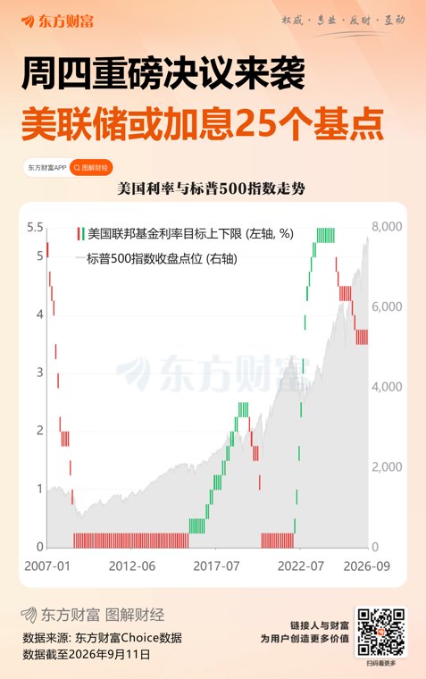 美联储9月加息概率逼近90%!特朗普再度施压了!