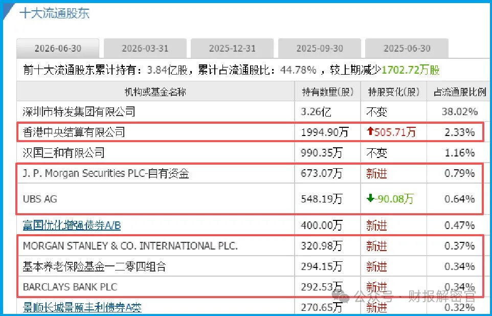 业绩暴增1008%——国资委唯一亲儿子被美国双摩根、北向、瑞银、巴克莱、养老金买爆了，A股第一真龙不是盖的