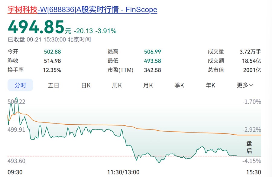 宇树股价从峰值腰斩 高估值透支的不只是公司未来