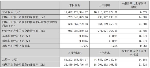 上半年净亏2亿!千亿AI巨头科大讯飞,成色几何